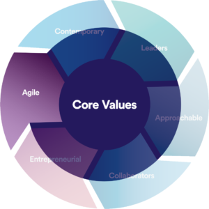 Agile core value