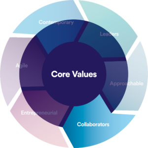 Collaborators core value