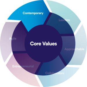 Contemporary core value